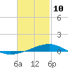 Lynn Haven tide chart for Thursday, February 10, 2022