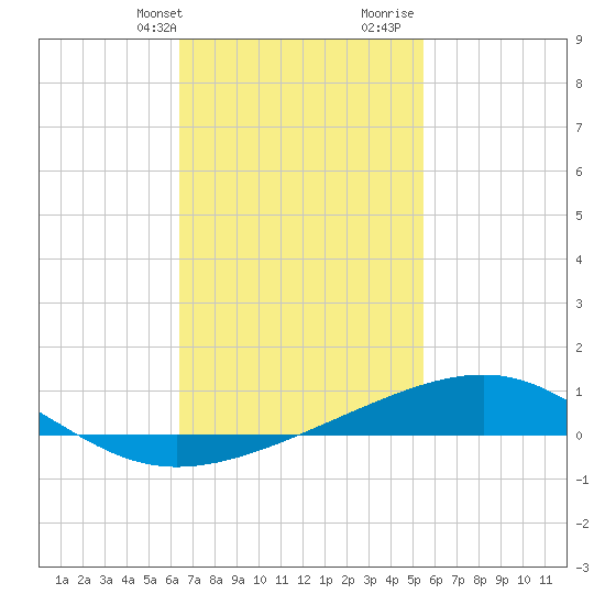 Lynn Haven tide chart for Sunday, February 13, 2022