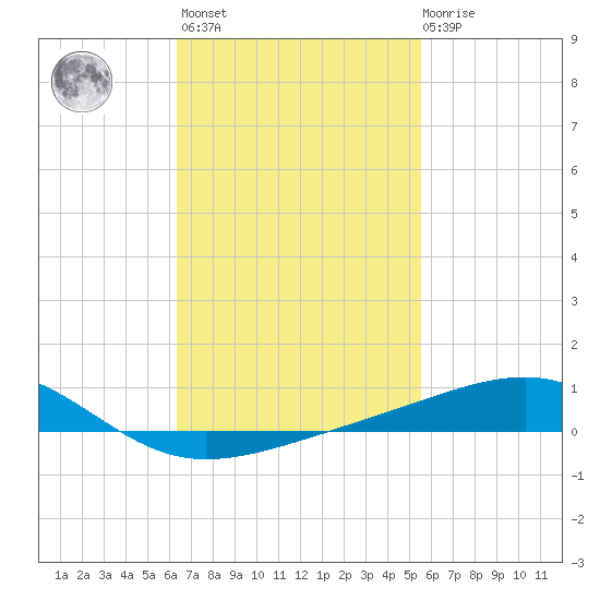 Lynn Haven tide chart for Wednesday, February 16, 2022