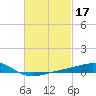 Lynn Haven tide chart for Thursday, February 17, 2022