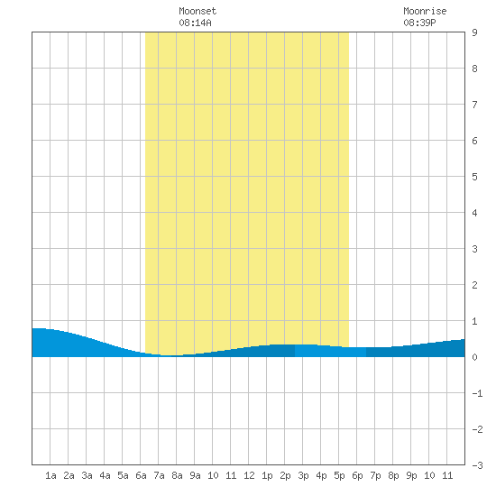 Lynn Haven tide chart for Saturday, February 19, 2022