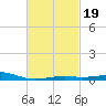 Lynn Haven tide chart for Saturday, February 19, 2022