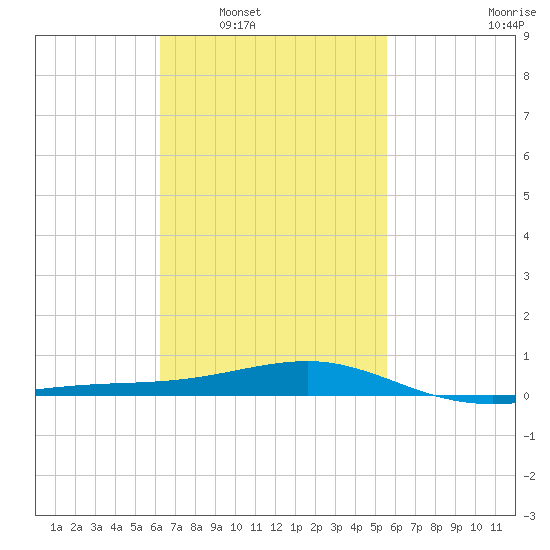 Lynn Haven tide chart for Monday, February 21, 2022