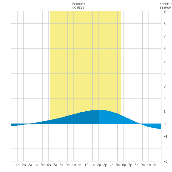 Lynn Haven tide chart for Tuesday, February 22, 2022