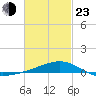 Lynn Haven tide chart for Wednesday, February 23, 2022