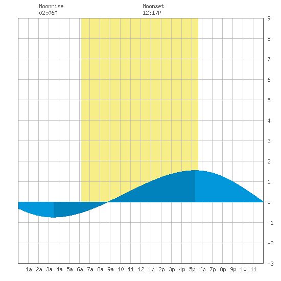 Lynn Haven tide chart for Friday, February 25, 2022