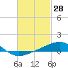 Lynn Haven tide chart for Monday, February 28, 2022