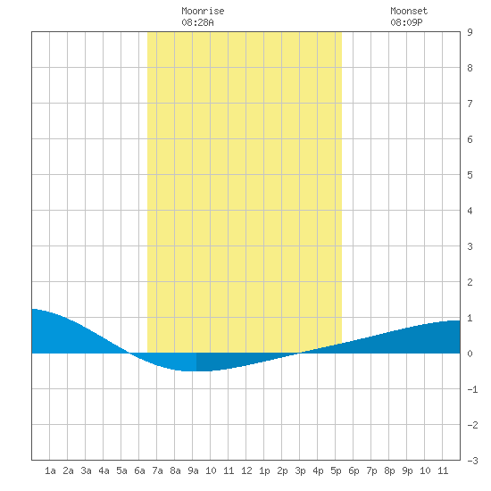 Lynn Haven tide chart for Thursday, February 3, 2022