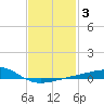 Lynn Haven tide chart for Thursday, February 3, 2022