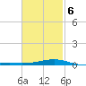 Lynn Haven tide chart for Sunday, February 6, 2022