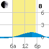 Lynn Haven tide chart for Tuesday, February 8, 2022