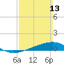Lynn Haven tide chart for Sunday, March 13, 2022