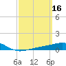 Lynn Haven tide chart for Wednesday, March 16, 2022
