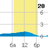 Lynn Haven tide chart for Sunday, March 20, 2022