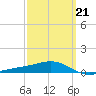 Lynn Haven tide chart for Monday, March 21, 2022