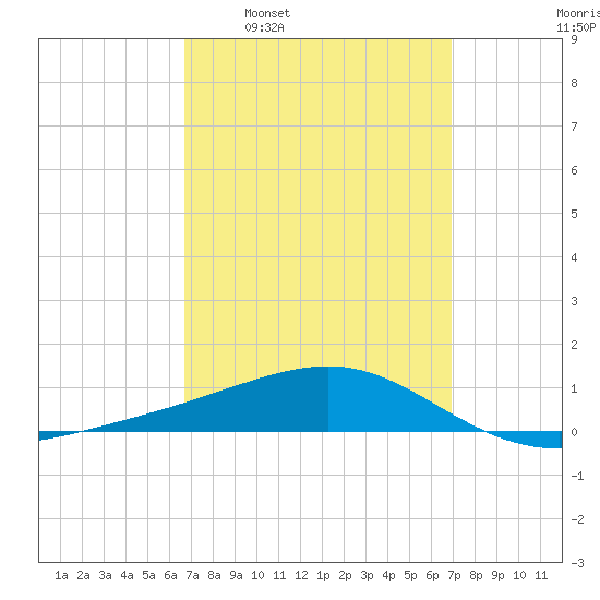 Lynn Haven tide chart for Tuesday, March 22, 2022
