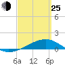 Lynn Haven tide chart for Friday, March 25, 2022