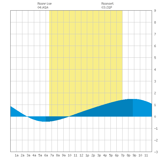 Lynn Haven tide chart for Monday, March 28, 2022