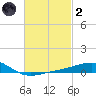 Lynn Haven tide chart for Wednesday, March 2, 2022