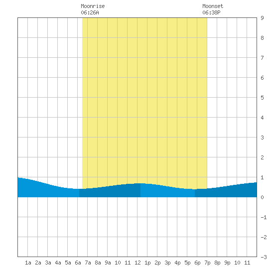 Lynn Haven tide chart for Thursday, March 31, 2022
