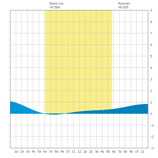 Lynn Haven tide chart for Thursday, March 3, 2022