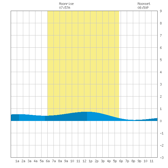 Lynn Haven tide chart for Saturday, March 5, 2022