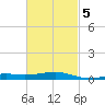 Lynn Haven tide chart for Saturday, March 5, 2022