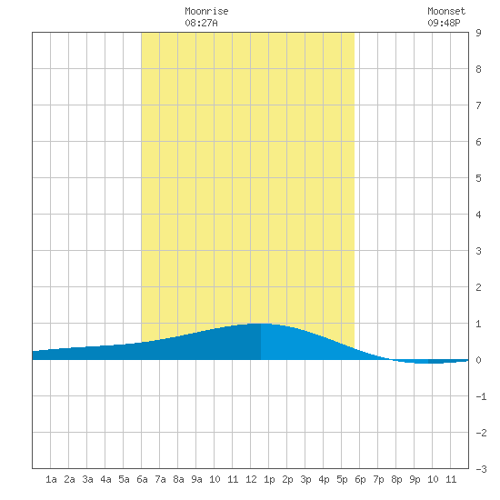 Lynn Haven tide chart for Sunday, March 6, 2022
