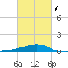 Lynn Haven tide chart for Monday, March 7, 2022
