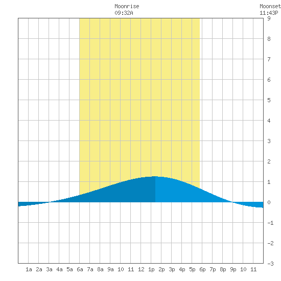 Lynn Haven tide chart for Tuesday, March 8, 2022