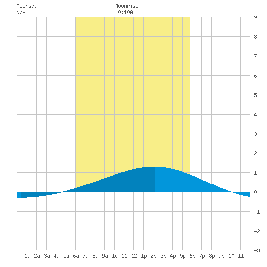 Lynn Haven tide chart for Wednesday, March 9, 2022