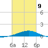 Lynn Haven tide chart for Wednesday, March 9, 2022