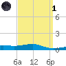 Lynn Haven tide chart for Friday, April 1, 2022