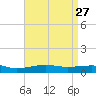 Lynn Haven tide chart for Wednesday, April 27, 2022