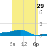 Lynn Haven tide chart for Friday, April 29, 2022