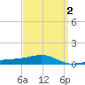 Lynn Haven tide chart for Saturday, April 2, 2022