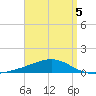 Lynn Haven tide chart for Tuesday, April 5, 2022