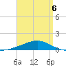 Lynn Haven tide chart for Wednesday, April 6, 2022