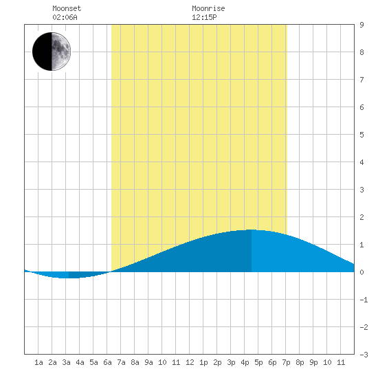 Lynn Haven tide chart for Saturday, April 9, 2022