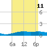 Lynn Haven tide chart for Wednesday, May 11, 2022