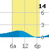 Lynn Haven tide chart for Saturday, May 14, 2022