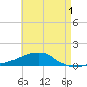 Lynn Haven tide chart for Sunday, May 1, 2022