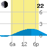 Lynn Haven tide chart for Sunday, May 22, 2022