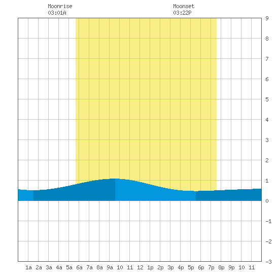 Lynn Haven tide chart for Wednesday, May 25, 2022