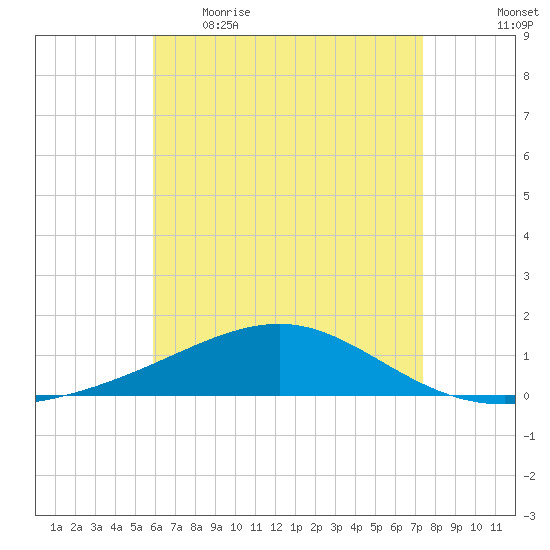 Lynn Haven tide chart for Wednesday, May 4, 2022