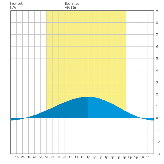 Lynn Haven tide chart for Thursday, May 5, 2022