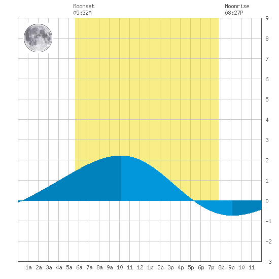 Lynn Haven tide chart for Tuesday, June 14, 2022