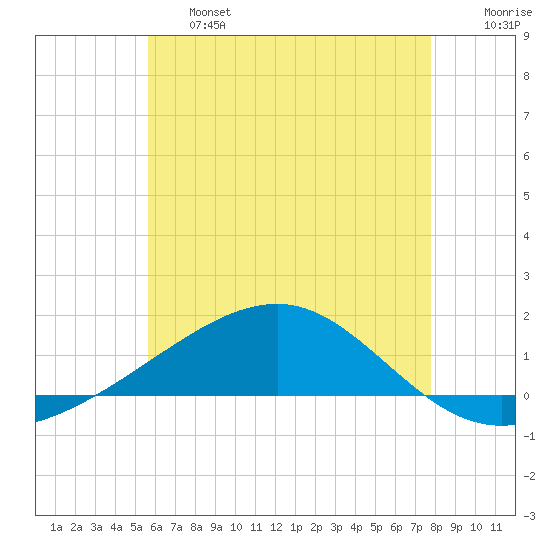 Lynn Haven tide chart for Thursday, June 16, 2022