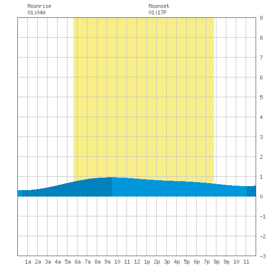 Lynn Haven tide chart for Tuesday, June 21, 2022