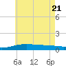 Lynn Haven tide chart for Tuesday, June 21, 2022